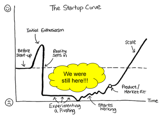 Our Start Up Curve